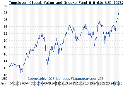 Chart: Templeton Global Value and Income Fund A Q dis USD (973725 LU0052756011)