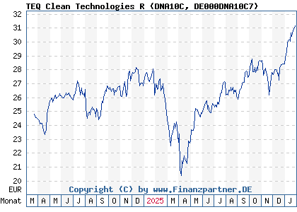 Chart: TEQ Clean Technologies R (DNA10C DE000DNA10C7)