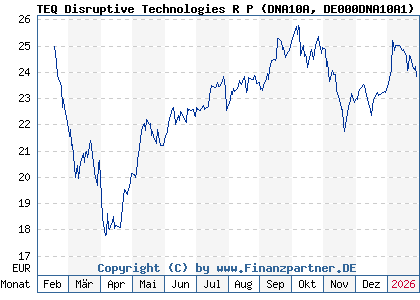 Chart: TEQ Disruptive Technologies R P (DNA10A DE000DNA10A1)