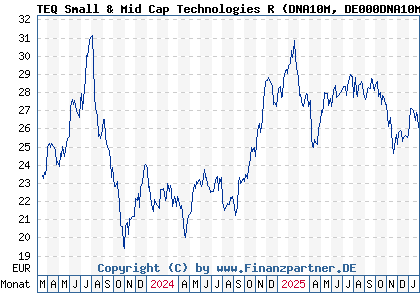 Chart: TEQ Small & Mid Cap Technologies R (DNA10M DE000DNA10M6)