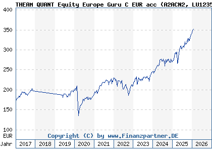 Chart: THEAM QUANT Equity Europe Guru C EUR acc (A2ACN2 LU1235104293)