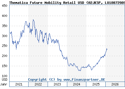 Chart: Thematica Future Mobility Retail USD (A2JKSP LU1807298952)