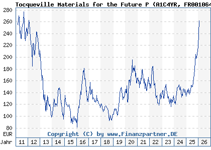 Chart: Tocqueville Materials for the Future P (A1C4YR FR0010649772)