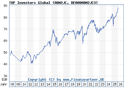 Chart: TOP Investors Global (A0M2JC DE000A0M2JC3)