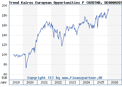 Chart: Trend Kairos European Opportunities P (A2DTMB DE000A2DTMB1)