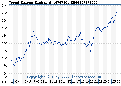 Chart: Trend Kairos Global A (976739 DE0009767392)