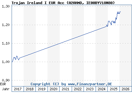 Chart: Trojan Ireland I EUR Acc (A2AHMD IE00BYV18N80)