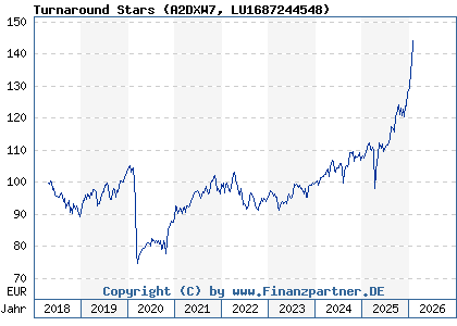 Chart: Turnaround Stars (A2DXW7 LU1687244548)