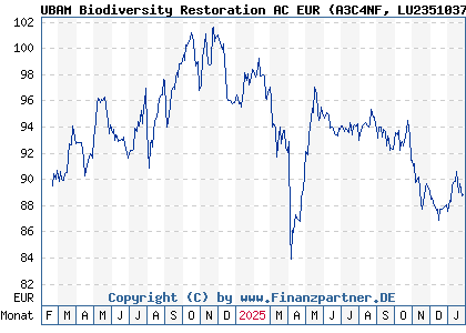 Chart: UBAM Biodiversity Restoration AC EUR (A3C4NF LU2351037960)