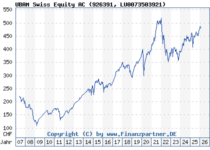 Chart: UBAM Swiss Equity AC (926391 LU0073503921)