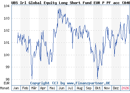 Chart: UBS Irl Global Equity Long Short Fund EUR P PF acc (A40QPZ IE00BYT70M15)