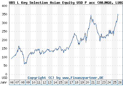 Chart: UBS L Key Selection Asian Equity USD P acc (A0JNG6 LU0235996351)