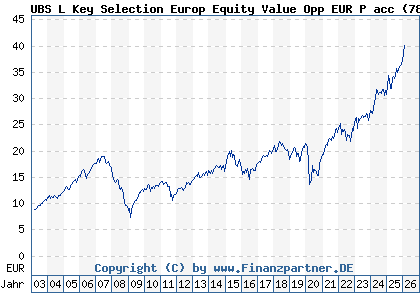 Chart: UBS L Key Selection Europ Equity Value Opp EUR P acc (787304 LU0153925689)