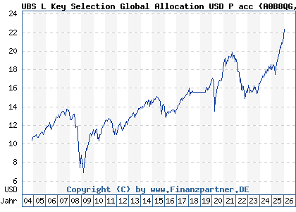 Chart: UBS L Key Selection Global Allocation USD P acc (A0B8QG LU0197216392)