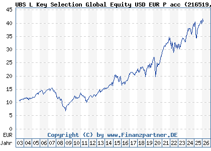 Chart: UBS L Key Selection Global Equity USD EUR P acc (216519 LU0161942635)