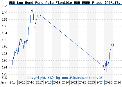 Chart: UBS Lux Bond Fund Asia Flexible USD EURH P acc (A0RLT8 LU0464250652)