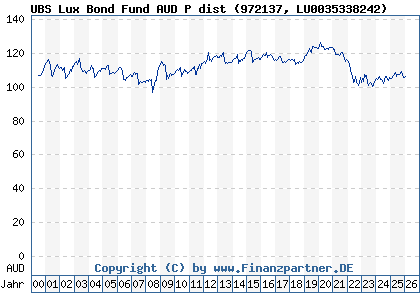 Chart: UBS Lux Bond Fund AUD P dist (972137 LU0035338242)