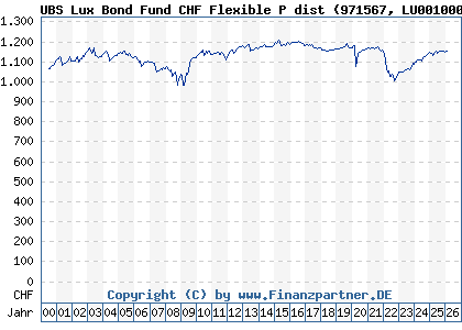 Chart: UBS Lux Bond Fund CHF Flexible P dist (971567 LU0010001286)