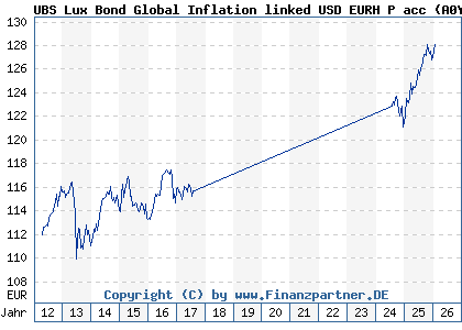 Chart: UBS Lux Bond Global Inflation linked USD EURH P acc (A0YCH7 LU0455556406)