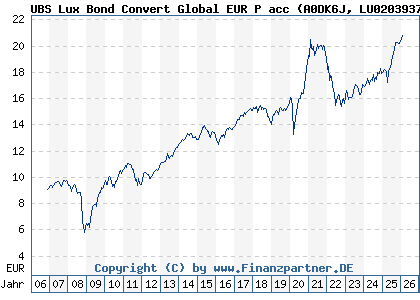 Chart: UBS Lux Bond Convert Global EUR P acc (A0DK6J LU0203937692)