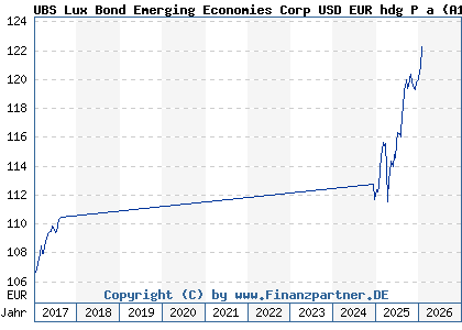 Chart: UBS Lux Bond Emerging Economies Corp USD EUR hdg P a (A1T7L9 LU0896022620)