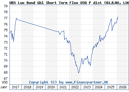 Chart: UBS Lux Bond Gbl Short Term Flex USD P dist (A1JLWU LU0659904402)