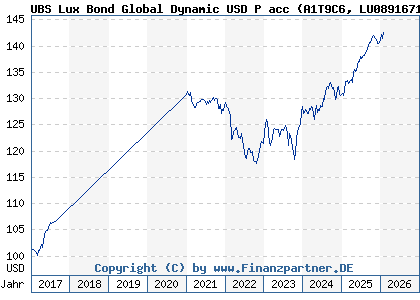 Chart: UBS Lux Bond Global Dynamic USD P acc (A1T9C6 LU0891671751)