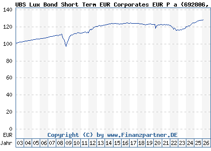 Chart: UBS Lux Bond Short Term EUR Corporates EUR P a (692806 LU0151774626)