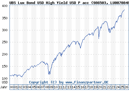 Chart: UBS Lux Bond USD High Yield USD P acc (986503 LU0070848972)