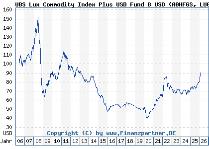 Chart: UBS Lux Commodity Index Plus USD Fund B USD (A0HF6S LU0230918368)