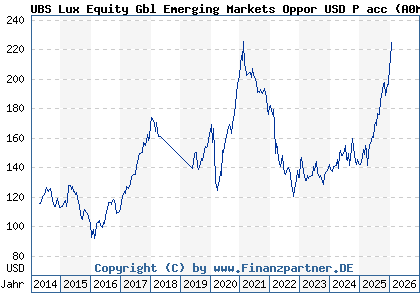 Chart: UBS Lux Equity Gbl Emerging Markets Oppor USD P acc (A0M6SS LU0328353924)