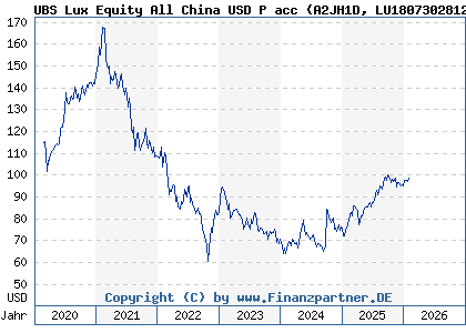 Chart: UBS Lux Equity All China USD P acc (A2JH1D LU1807302812)