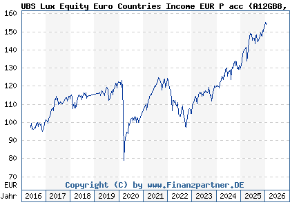 Chart: UBS Lux Equity Euro Countries Income EUR P acc (A12GB8 LU1121265208)
