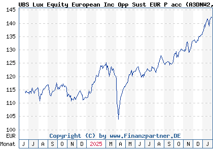 Chart: UBS Lux Equity European Inc Opp Sust EUR P acc (A3DNW2 LU2464499610)