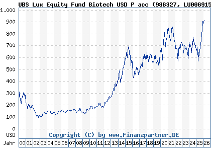 Chart: UBS Lux Equity Fund Biotech USD P acc (986327 LU0069152568)