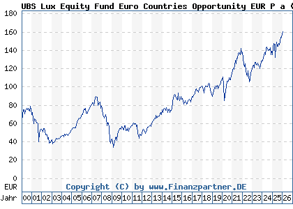 Chart: UBS Lux Equity Fund Euro Countries Opportunity EUR P a (988066 LU0085870433)