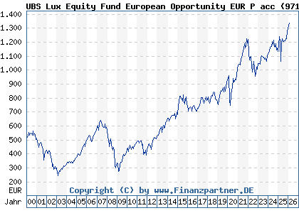 Chart: UBS Lux Equity Fund European Opportunity EUR P acc (971556 LU0006391097)