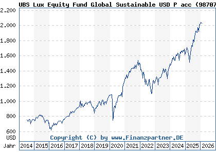 Chart: UBS Lux Equity Fund Global Sustainable USD P acc (987076 LU0076532638)