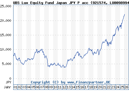 Chart: UBS Lux Equity Fund Japan JPY P acc (921574 LU0098994485)