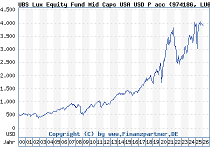 Chart: UBS Lux Equity Fund Mid Caps USA USD P acc (974186 LU0049842262)