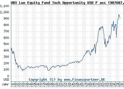 Chart: UBS Lux Equity Fund Tech Opportunity USD P acc (987607 LU0081259029)