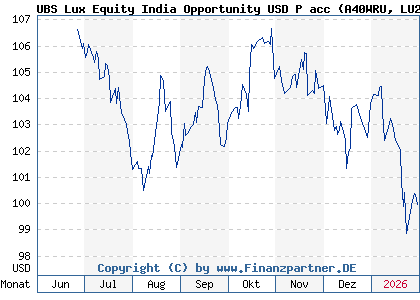 Chart: UBS Lux Equity India Opportunity USD P acc (A40WRU LU2924885218)