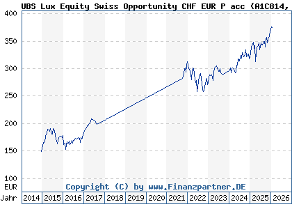 Chart: UBS Lux Equity Swiss Opportunity CHF EUR P acc (A1C814 LU0546268359)