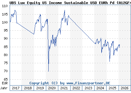 Chart: UBS Lux Equity US Income Sustainable USD EURh Pd (A12GF4 LU1149724954)