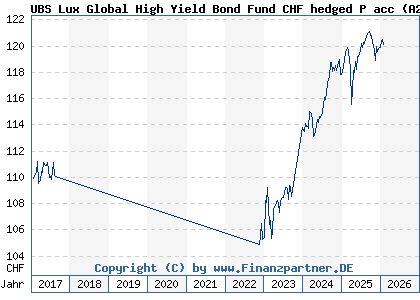 Chart: UBS Lux Global High Yield Bond Fund CHF hedged P acc (A2AB3L LU0458987418)