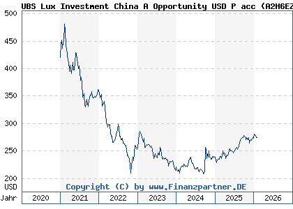 Chart: UBS Lux Investment China A Opportunity USD P acc (A2H6EZ LU0971614614)
