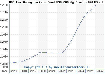 Chart: UBS Lux Money Markets Fund USD CADhdg P acc (A2AJ72 LU1397021822)