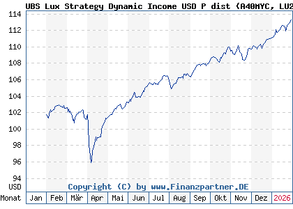 Chart: UBS Lux Strategy Dynamic Income USD P dist (A40MYC LU2889404286)