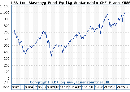 Chart: UBS Lux Strategy Fund Equity Sustainable CHF P acc (986911 LU0071007289)