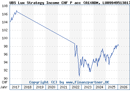 Chart: UBS Lux Strategy Income CHF P acc (A1XADM LU0994951381)